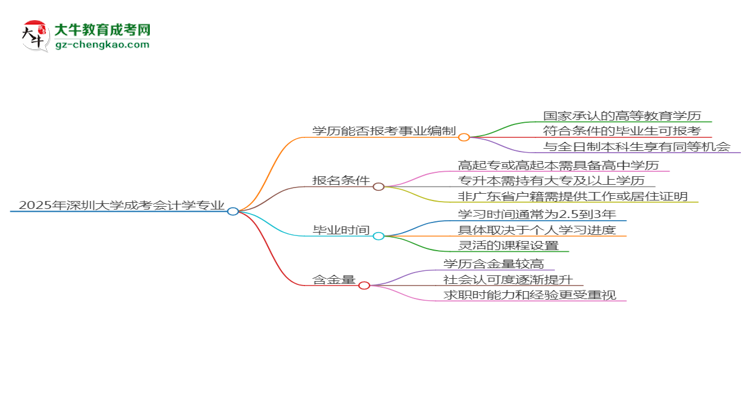2025年深圳大學成考會計學專業(yè)能考事業(yè)編嗎？思維導圖