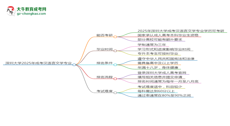 深圳大學(xué)2025年成考漢語言文學(xué)專業(yè)能考研究生嗎？思維導(dǎo)圖