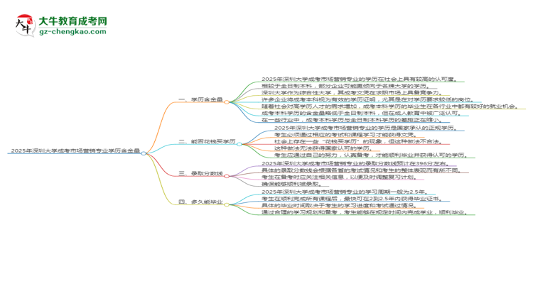 2025年深圳大學(xué)成考市場營銷專業(yè)學(xué)歷的含金量怎么樣？思維導(dǎo)圖