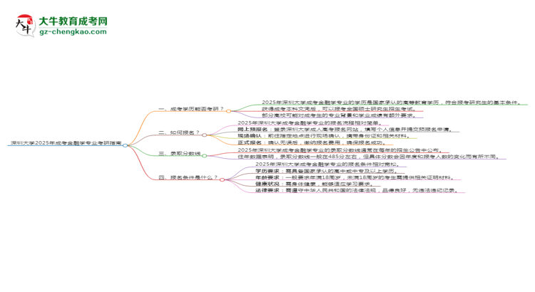 深圳大學2025年成考金融學專業(yè)能考研究生嗎？思維導圖