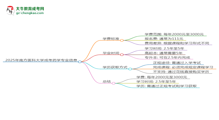 2025年南方醫(yī)科大學(xué)成考藥學(xué)專業(yè)最新學(xué)費標(biāo)準(zhǔn)多少思維導(dǎo)圖