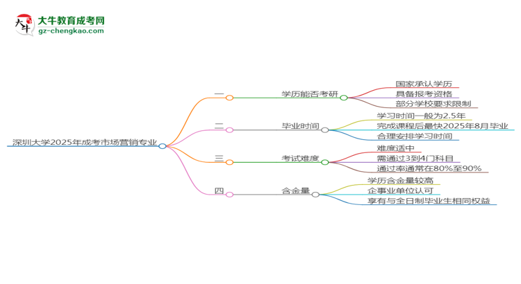 深圳大學(xué)2025年成考市場營銷專業(yè)能考研究生嗎？思維導(dǎo)圖
