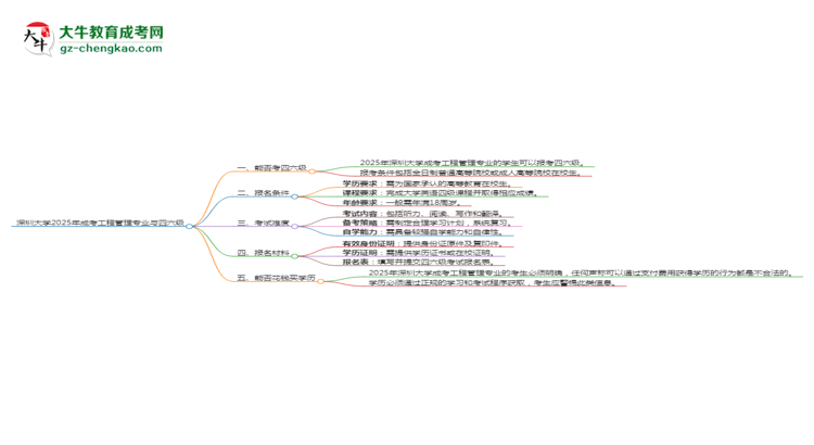 深圳大學(xué)2025年成考工程管理專業(yè)生可不可以考四六級(jí)？思維導(dǎo)圖