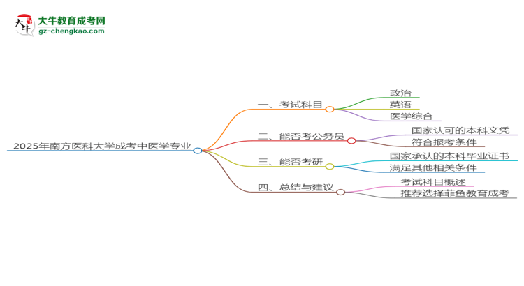 2025年南方醫(yī)科大學(xué)成考中醫(yī)學(xué)專業(yè)入學(xué)考試科目有哪些？思維導(dǎo)圖
