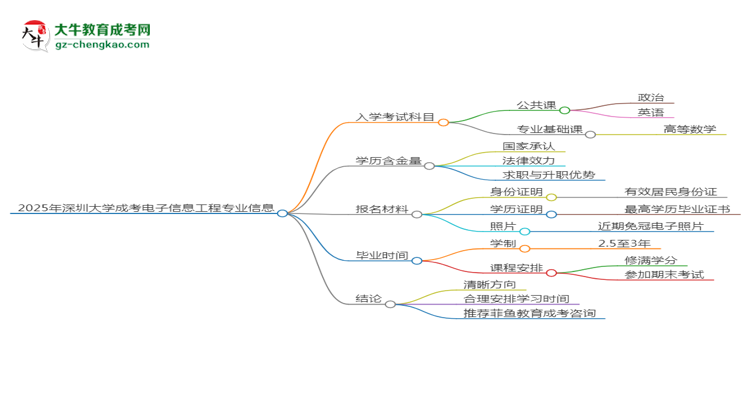 2025年深圳大學(xué)成考電子信息工程專業(yè)入學(xué)考試科目有哪些？思維導(dǎo)圖