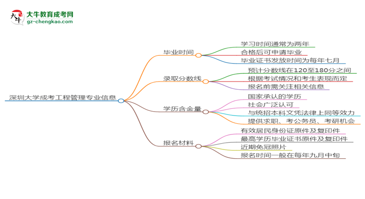 深圳大學(xué)成考工程管理專業(yè)需多久完成并拿證？（2025年新）思維導(dǎo)圖