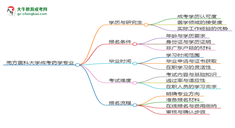 南方醫(yī)科大學(xué)2025年成考藥學(xué)專業(yè)能考研究生嗎？思維導(dǎo)圖