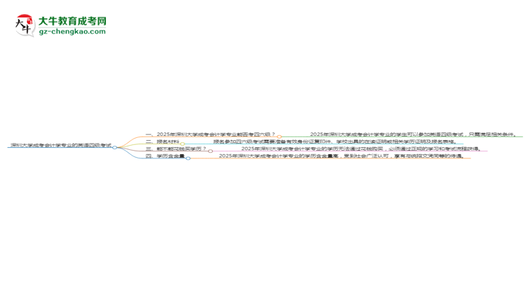 深圳大學(xué)2025年成考會(huì)計(jì)學(xué)專(zhuān)業(yè)生可不可以考四六級(jí)?思維導(dǎo)圖