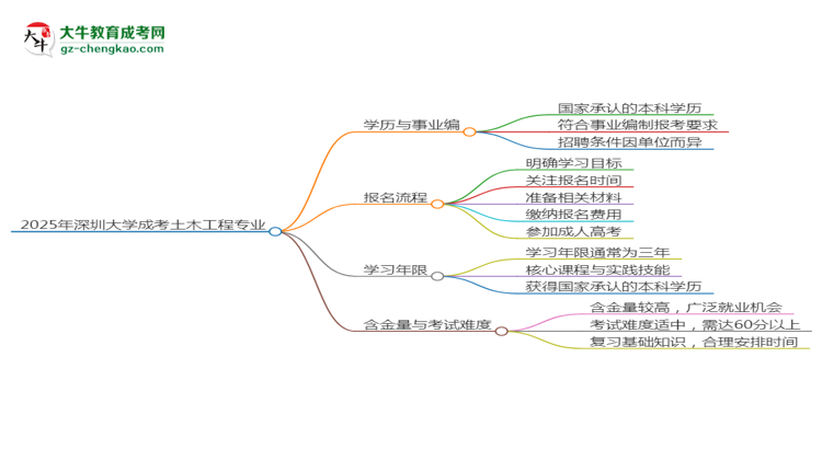 2025年深圳大學(xué)成考土木工程專業(yè)能考事業(yè)編嗎？思維導(dǎo)圖