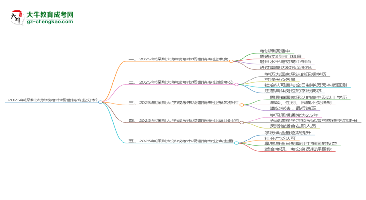 2025年深圳大學成考市場營銷專業(yè)難不難？思維導圖