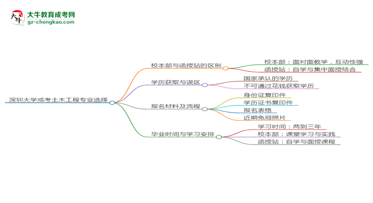 深圳大學2025年成考土木工程專業(yè)校本部和函授站哪個更好?思維導圖