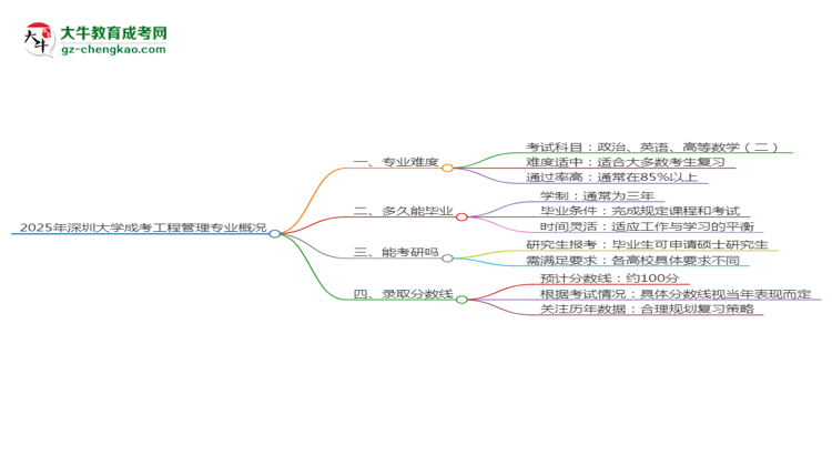 2025年深圳大學(xué)成考工程管理專業(yè)難不難？思維導(dǎo)圖