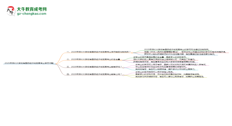 2025年深圳大學(xué)成考國際經(jīng)濟(jì)與貿(mào)易專業(yè)學(xué)歷花錢能買到嗎？思維導(dǎo)圖