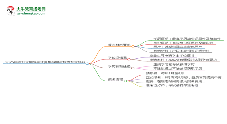 2025年深圳大學(xué)成考計(jì)算機(jī)科學(xué)與技術(shù)專業(yè)報(bào)名材料需要什么？思維導(dǎo)圖