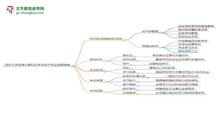 深圳大學(xué)2025年成考計(jì)算機(jī)科學(xué)與技術(shù)專業(yè)校本部和函授站哪個(gè)更好？思維導(dǎo)圖