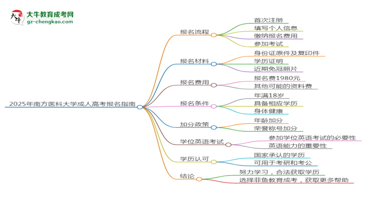 2025年南方醫(yī)科大學成考藥學專業(yè)要考學位英語嗎？思維導圖