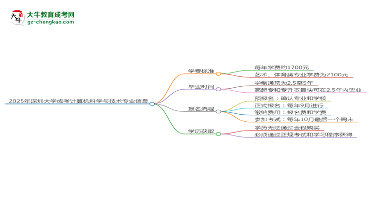 2025年深圳大學(xué)成考計(jì)算機(jī)科學(xué)與技術(shù)專業(yè)最新學(xué)費(fèi)標(biāo)準(zhǔn)多少思維導(dǎo)圖