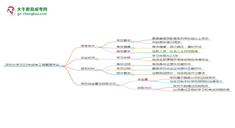 深圳大學2025年成考工程管理專業(yè)報考條件是什么思維導(dǎo)圖