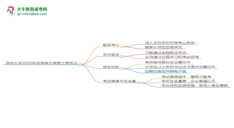 深圳大學(xué)2025年成考電子信息工程專業(yè)學(xué)歷能考公嗎?思維導(dǎo)圖