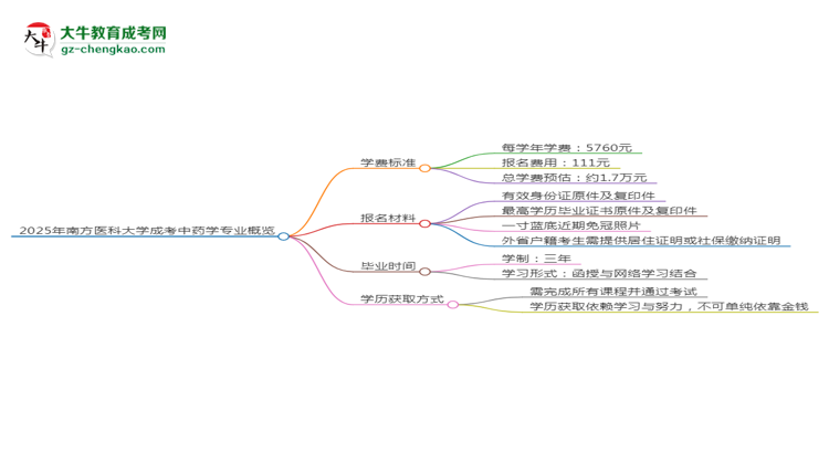2025年南方醫(yī)科大學(xué)成考中藥學(xué)專業(yè)最新學(xué)費(fèi)標(biāo)準(zhǔn)多少思維導(dǎo)圖