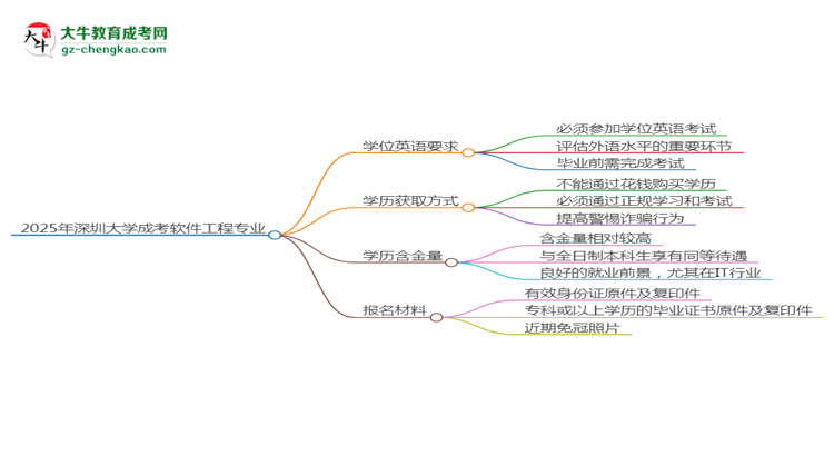 2025年深圳大學(xué)成考軟件工程專業(yè)要考學(xué)位英語嗎?思維導(dǎo)圖
