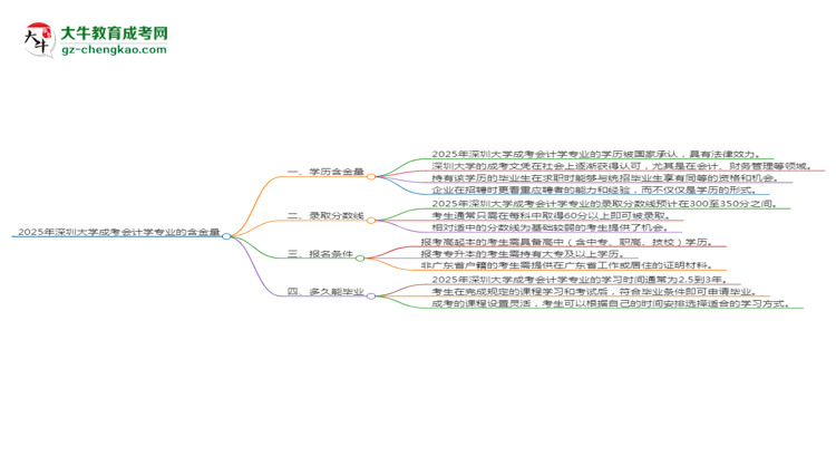 2025年深圳大學(xué)成考會計(jì)學(xué)專業(yè)學(xué)歷的含金量怎么樣？思維導(dǎo)圖
