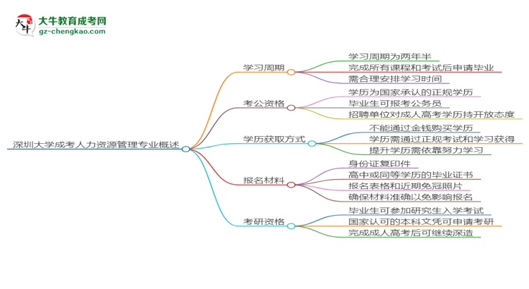 深圳大學(xué)成考人力資源管理專業(yè)需多久完成并拿證？（2025年新）思維導(dǎo)圖
