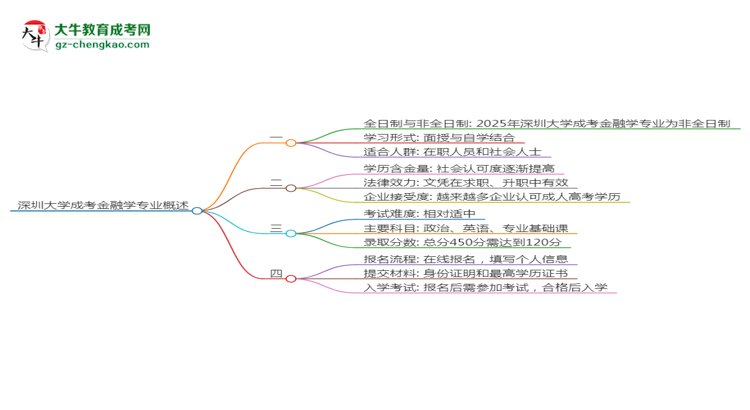 深圳大學(xué)成考金融學(xué)專業(yè)是全日制的嗎？（2025最新）思維導(dǎo)圖