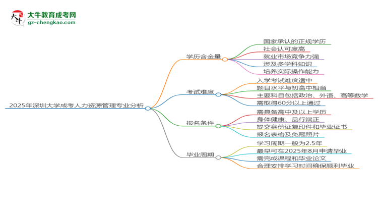 2025年深圳大學(xué)成考人力資源管理專業(yè)學(xué)歷的含金量怎么樣？思維導(dǎo)圖