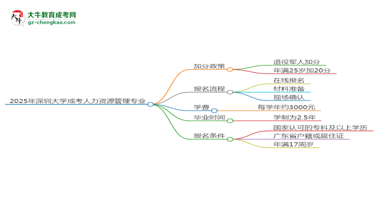2025年深圳大學成考人力資源管理專業(yè)最新加分政策及條件思維導圖