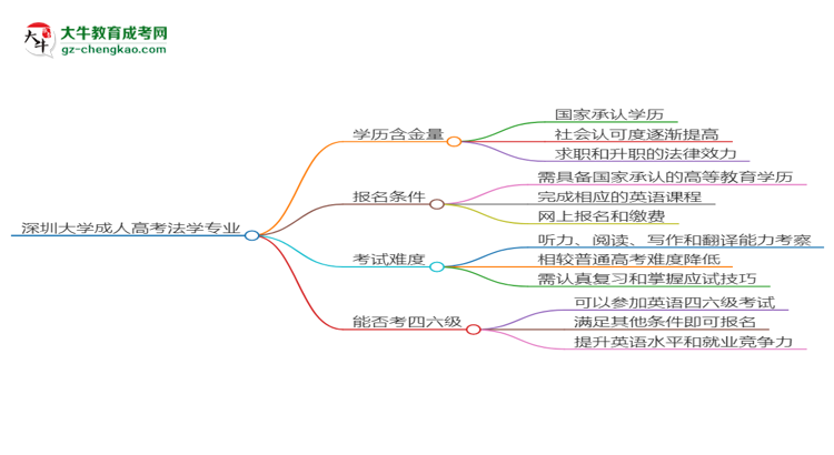 深圳大學(xué)2025年成考法學(xué)專業(yè)生可不可以考四六級(jí)?思維導(dǎo)圖