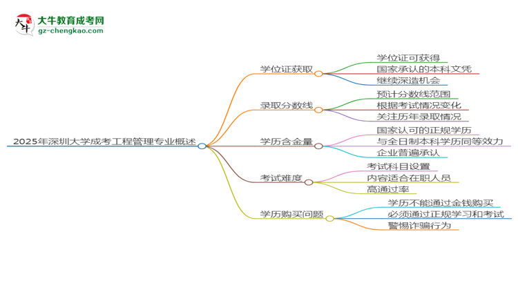 2025年深圳大學(xué)成考工程管理專業(yè)能拿學(xué)位證嗎?思維導(dǎo)圖