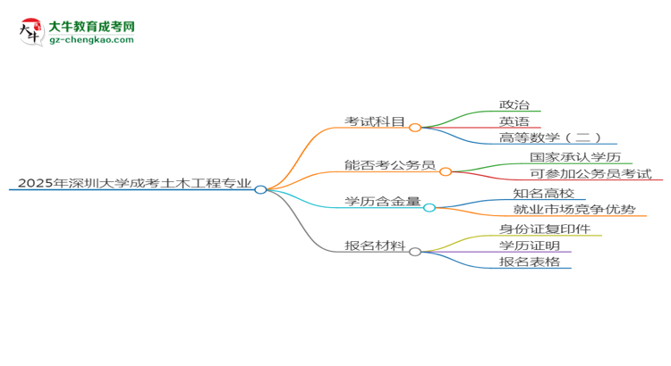 2025年深圳大學成考土木工程專業(yè)入學考試科目有哪些?思維導圖