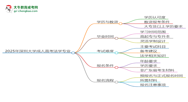 2025年深圳大學成考法學專業(yè)學歷能報考教資嗎？思維導圖