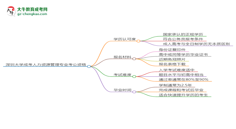 深圳大學(xué)2025年成考人力資源管理專業(yè)學(xué)歷能考公嗎？思維導(dǎo)圖