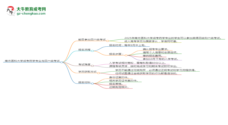 南方醫(yī)科大學2025年成考藥學專業(yè)生可不可以考四六級？思維導圖