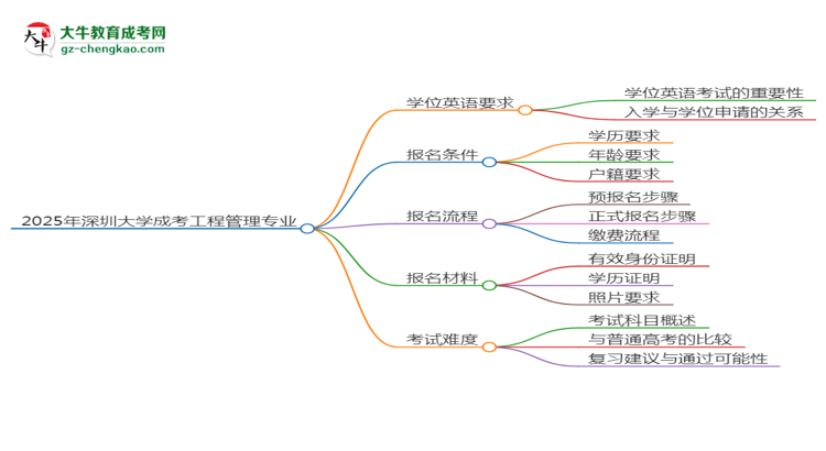 2025年深圳大學(xué)成考工程管理專業(yè)要考學(xué)位英語嗎？思維導(dǎo)圖