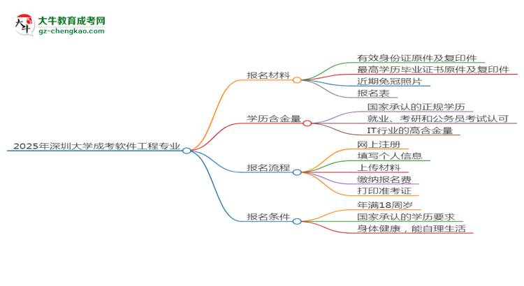2025年深圳大學(xué)成考軟件工程專業(yè)報名材料需要什么?思維導(dǎo)圖