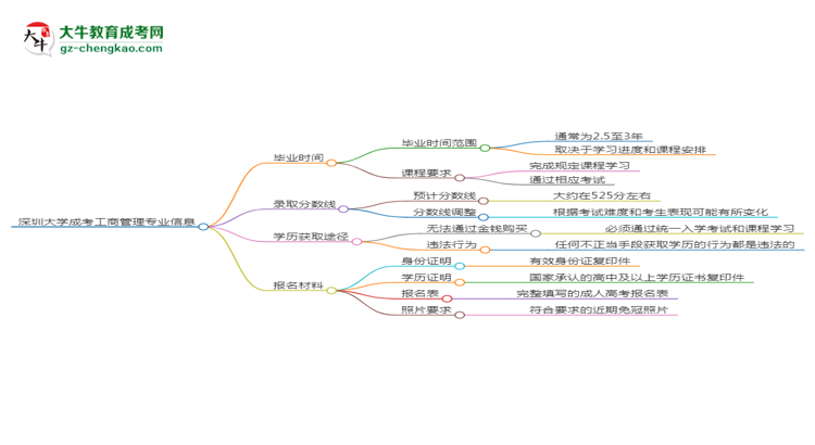 深圳大學成考工商管理專業(yè)需多久完成并拿證？（2025年新）思維導(dǎo)圖