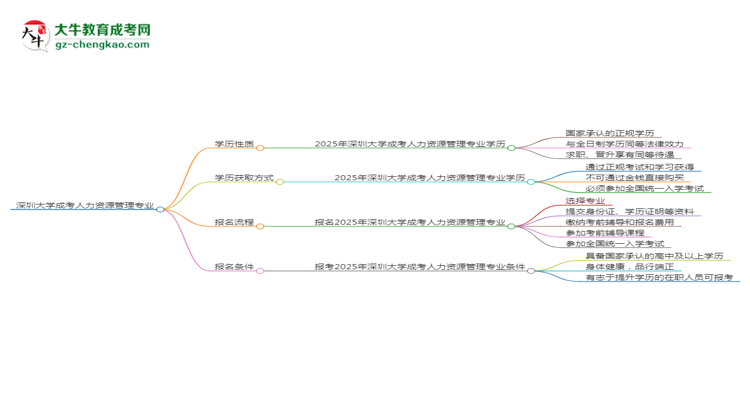 深圳大學(xué)成考人力資源管理專業(yè)是全日制的嗎？（2025最新）思維導(dǎo)圖
