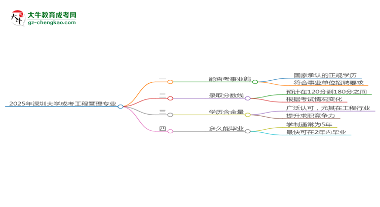 2025年深圳大學(xué)成考工程管理專業(yè)能考事業(yè)編嗎?思維導(dǎo)圖