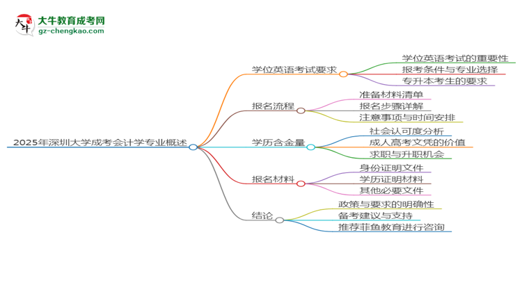 2025年深圳大學(xué)成考會(huì)計(jì)學(xué)專(zhuān)業(yè)要考學(xué)位英語(yǔ)嗎？思維導(dǎo)圖