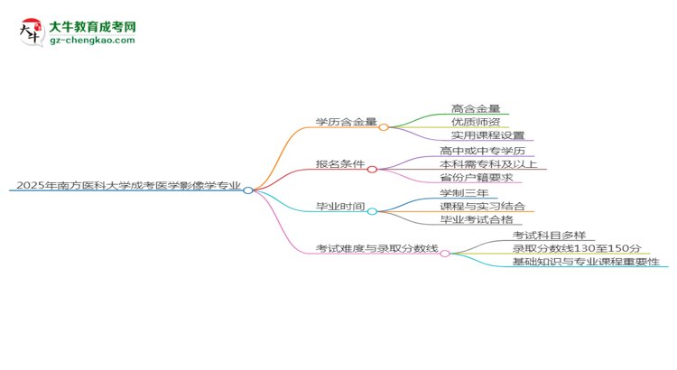 2025年南方醫(yī)科大學(xué)成考醫(yī)學(xué)影像學(xué)專業(yè)學(xué)歷的含金量怎么樣？思維導(dǎo)圖