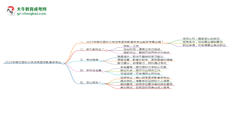 2025年南方醫(yī)科大學(xué)成考醫(yī)學(xué)影像學(xué)專業(yè)能考事業(yè)編嗎？思維導(dǎo)圖