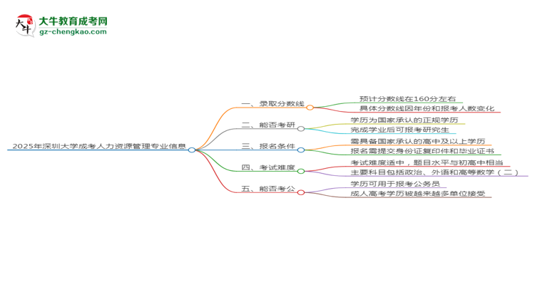 2025年深圳大學(xué)成考人力資源管理專業(yè)錄取分?jǐn)?shù)線是多少？思維導(dǎo)圖