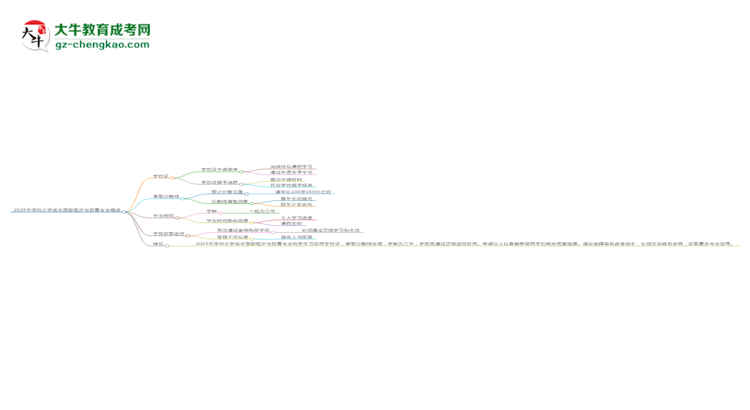 2025年深圳大學成考國際經(jīng)濟與貿易專業(yè)能拿學位證嗎？思維導圖