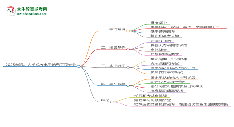 2025年深圳大學成考電子信息工程專業(yè)難不難？思維導圖