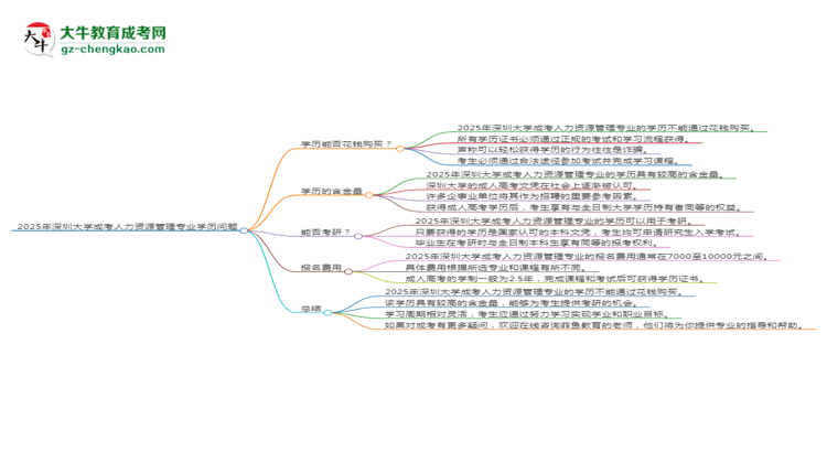 2025年深圳大學成考人力資源管理專業(yè)學歷花錢能買到嗎？思維導圖