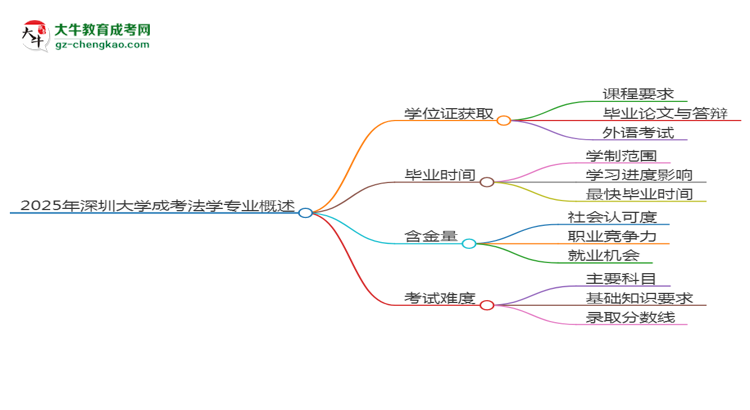 2025年深圳大學(xué)成考法學(xué)專(zhuān)業(yè)能拿學(xué)位證嗎？思維導(dǎo)圖