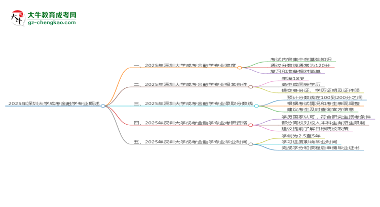 2025年深圳大學(xué)成考金融學(xué)專業(yè)難不難？思維導(dǎo)圖
